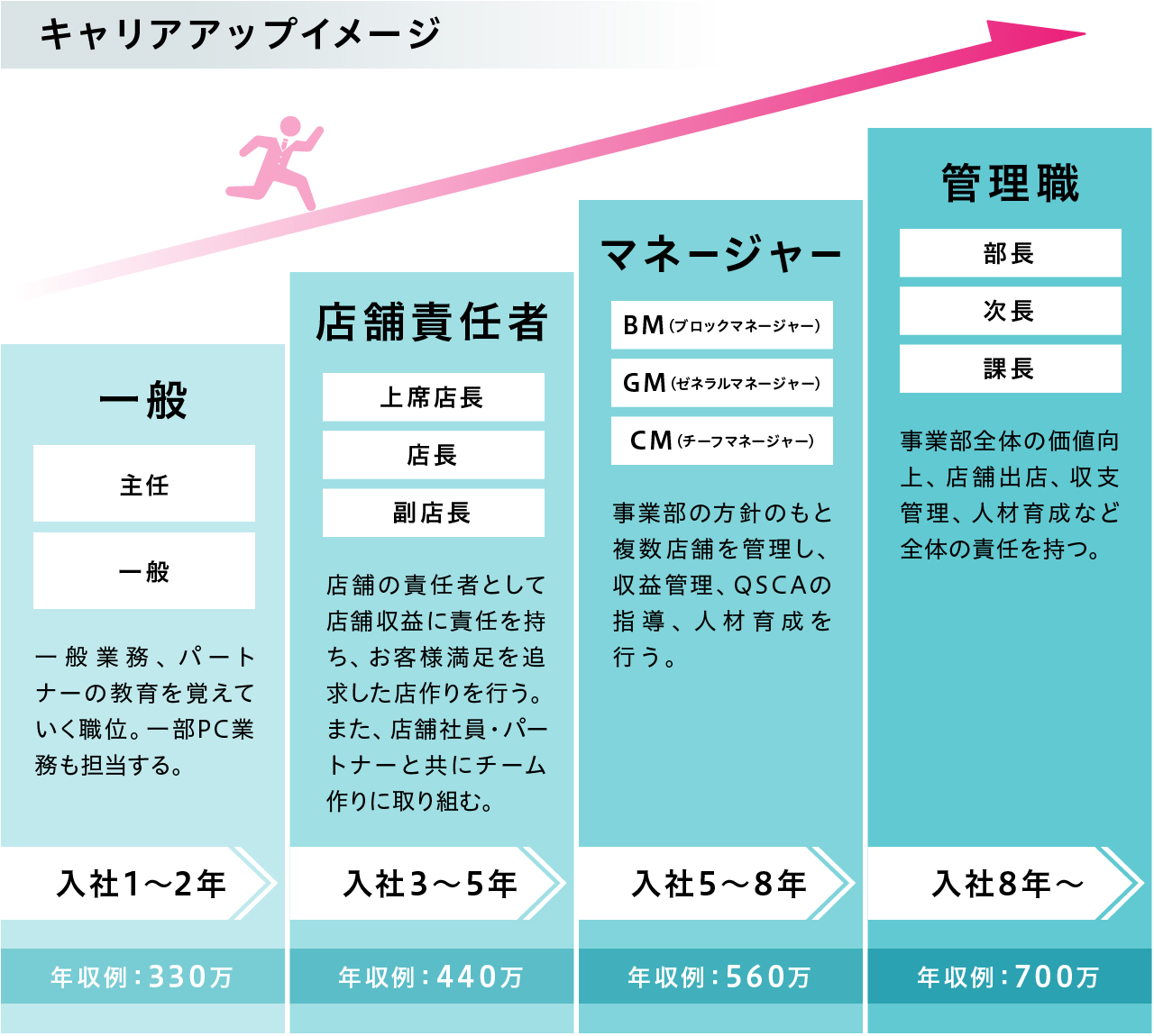 キャリアアッププラン